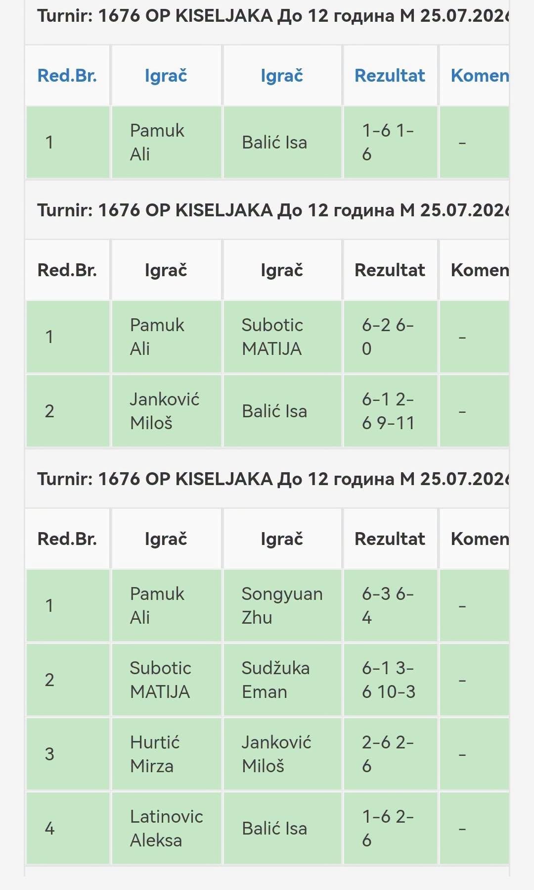 Rezultati OP Kiseljak do 12 godina, muska konkurencija